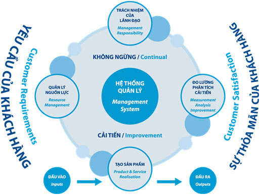 chung nhan iso 9001